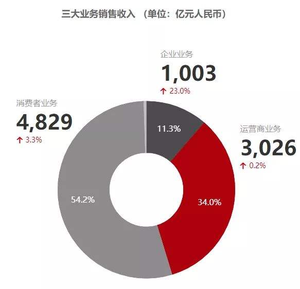 包含华为手机的主要消费者的词条