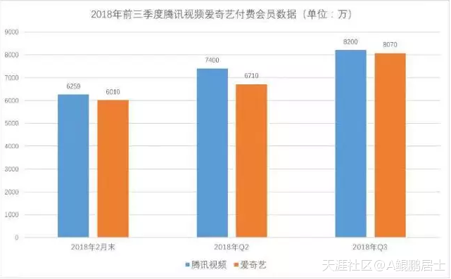 手机版爱奇艺会员:视频网站将进入“过亿会员”时代！腾讯爱奇艺谁能称王？