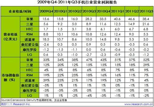 一台苹果手机利润多少iphone手机价格表-第2张图片-太平洋在线下载