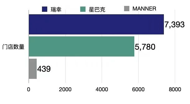 福州华为旗舰手机店
:资本不再催熟Manner-第1张图片-太平洋在线下载