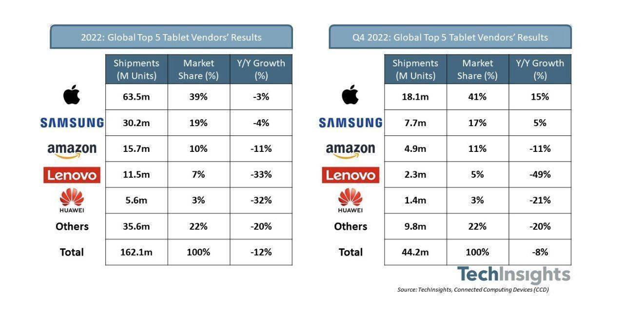华为手机海外版系统:苹果 iPad 仍主导平板市场，2022 年第 4 季度市场份额达到 41%