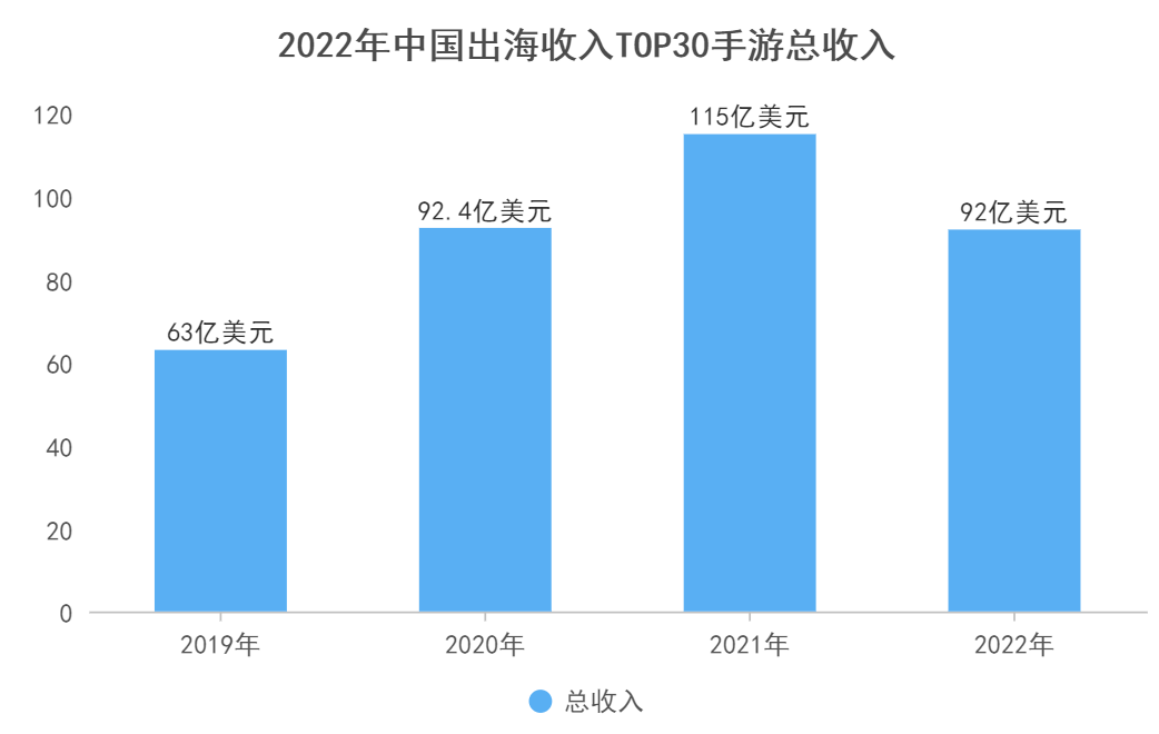 倒霉熊点点消游戏苹果版:2022年手游出海收入排行：米哈游居首，龙创悦动成新晋大赢家