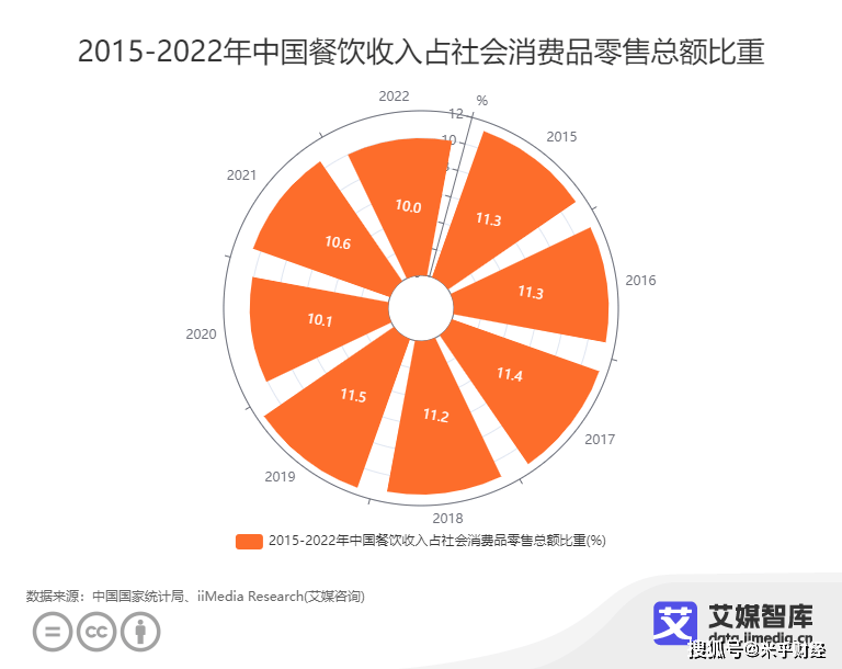 汉服调色苹果版下载
:中国团餐行业数据分析：2022年中国餐饮收入占社会消费品零售总额比重10.0%