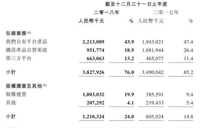 萌斗乾坤苹果版:阅文2018年盈利11亿，但“赚钱”的却不是在线阅读……