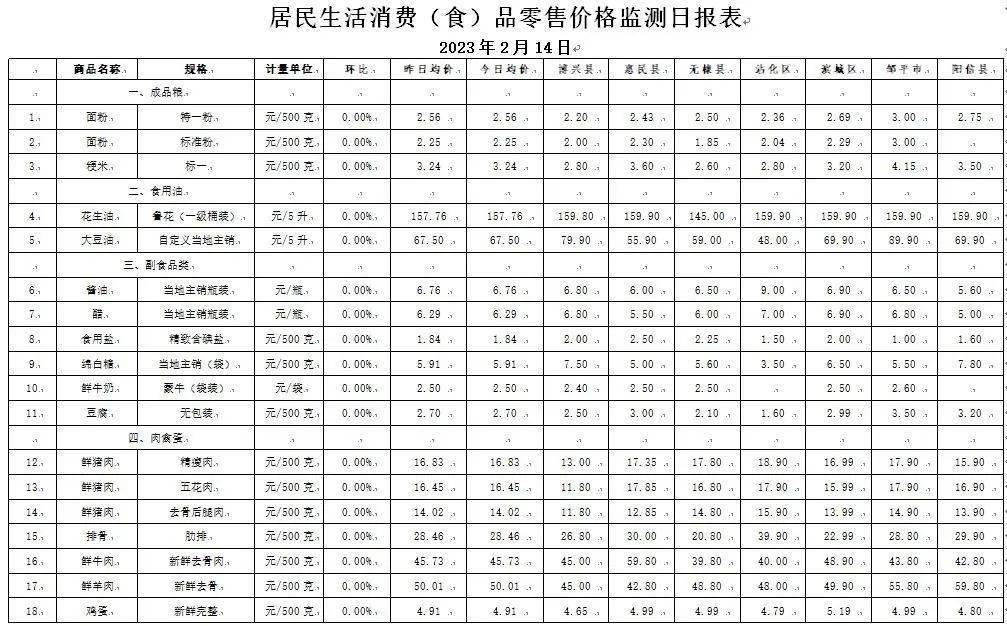 互粉神器苹果版:2月14日滨州居民主要生活消费品价格分析日报-第1张图片-太平洋在线下载