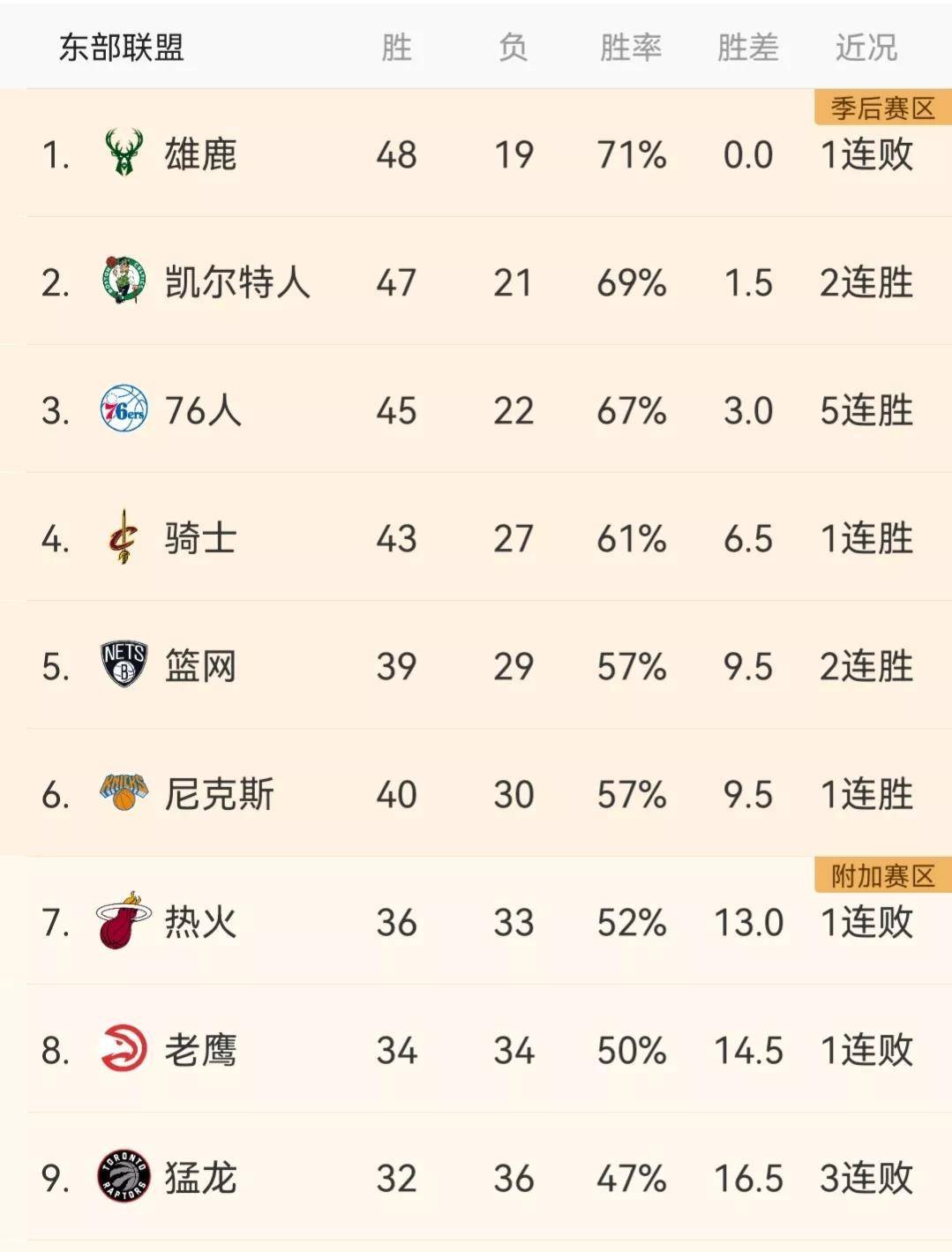 1.3.5版苹果钓鱼人:NBA最新排名：76人第3 湖人第11 骑士第4 篮网第5 雷霆第10 掘金第1