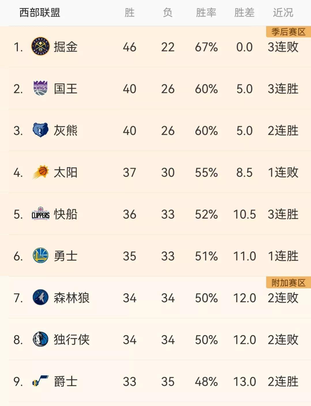 1.3.5版苹果钓鱼人:NBA最新排名：76人第3 湖人第11 骑士第4 篮网第5 雷霆第10 掘金第1-第3张图片-太平洋在线下载