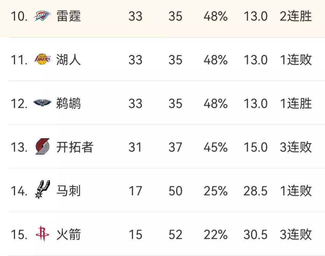 1.3.5版苹果钓鱼人:NBA最新排名：76人第3 湖人第11 骑士第4 篮网第5 雷霆第10 掘金第1-第4张图片-太平洋在线下载