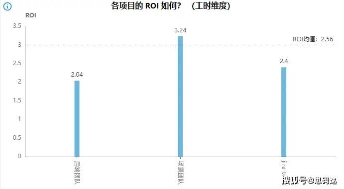 苹果版加班记工时:读懂一个项目的研发效能 之 项目人效-第5张图片-太平洋在线下载