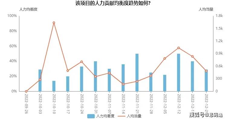 苹果版加班记工时:读懂一个项目的研发效能 之 项目人效-第9张图片-太平洋在线下载