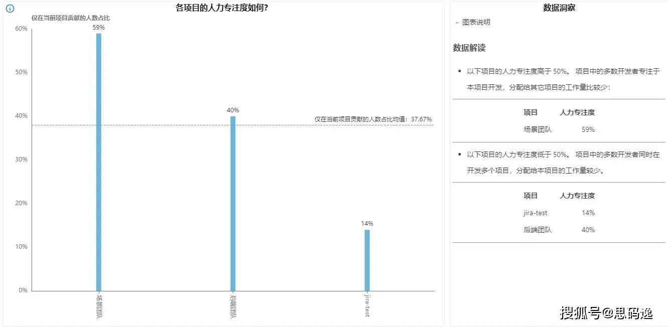 苹果版加班记工时:读懂一个项目的研发效能 之 项目人效-第11张图片-太平洋在线下载