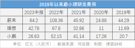 “抠厂”理想要“烧钱”：手握700亿先补智驾短板；年销160万台将成生死线-第2张图片-太平洋在线下载