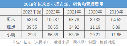 “抠厂”理想要“烧钱”：手握700亿先补智驾短板；年销160万台将成生死线-第3张图片-太平洋在线下载