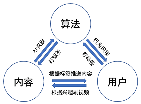 手机新闻推送算法抖音推送规则和算法-第1张图片-太平洋在线下载