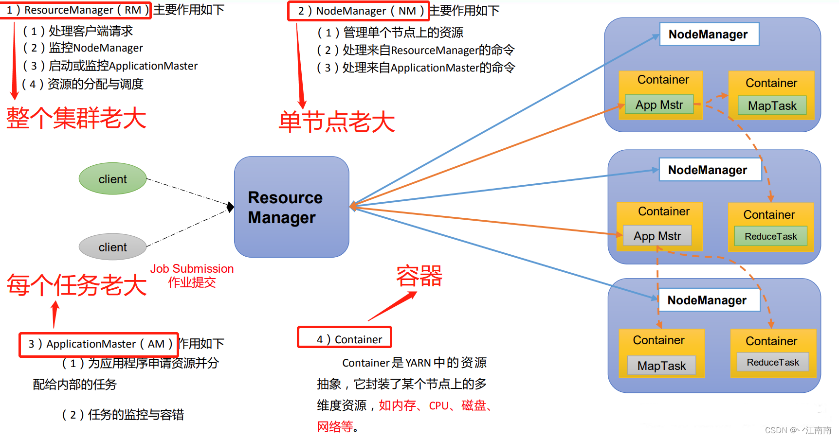 yarn客户端内存溢出flinkonyarn测试