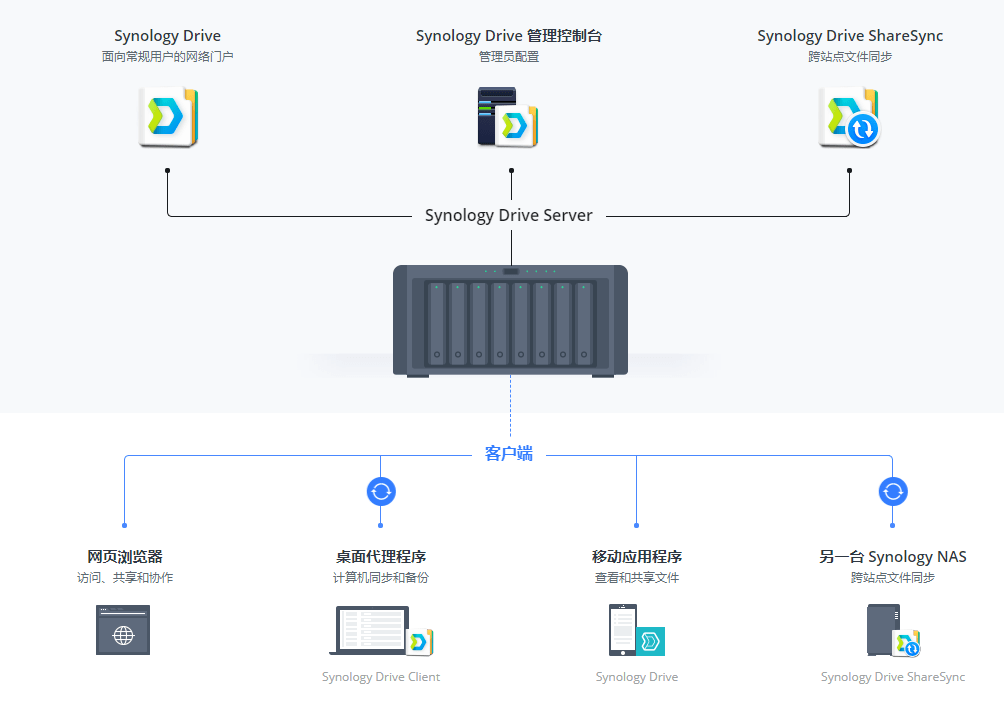 dsm是什么客户端群晖dsm是什么意思-第2张图片-太平洋在线下载