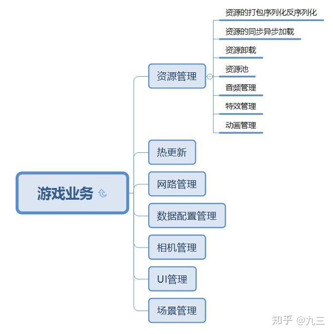 unity客户端游戏框架unity客户端用c语言写-第2张图片-太平洋在线下载